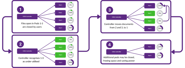 Scaling down. Here the system merges and closes additional pods to reduce resource usage.